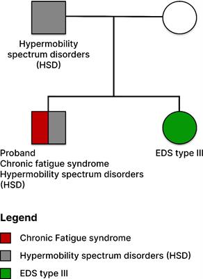 Longitudinal cytokine and multi-modal health data of an extremely severe ME/CFS patient with HSD reveals insights into immunopathology, and disease severity